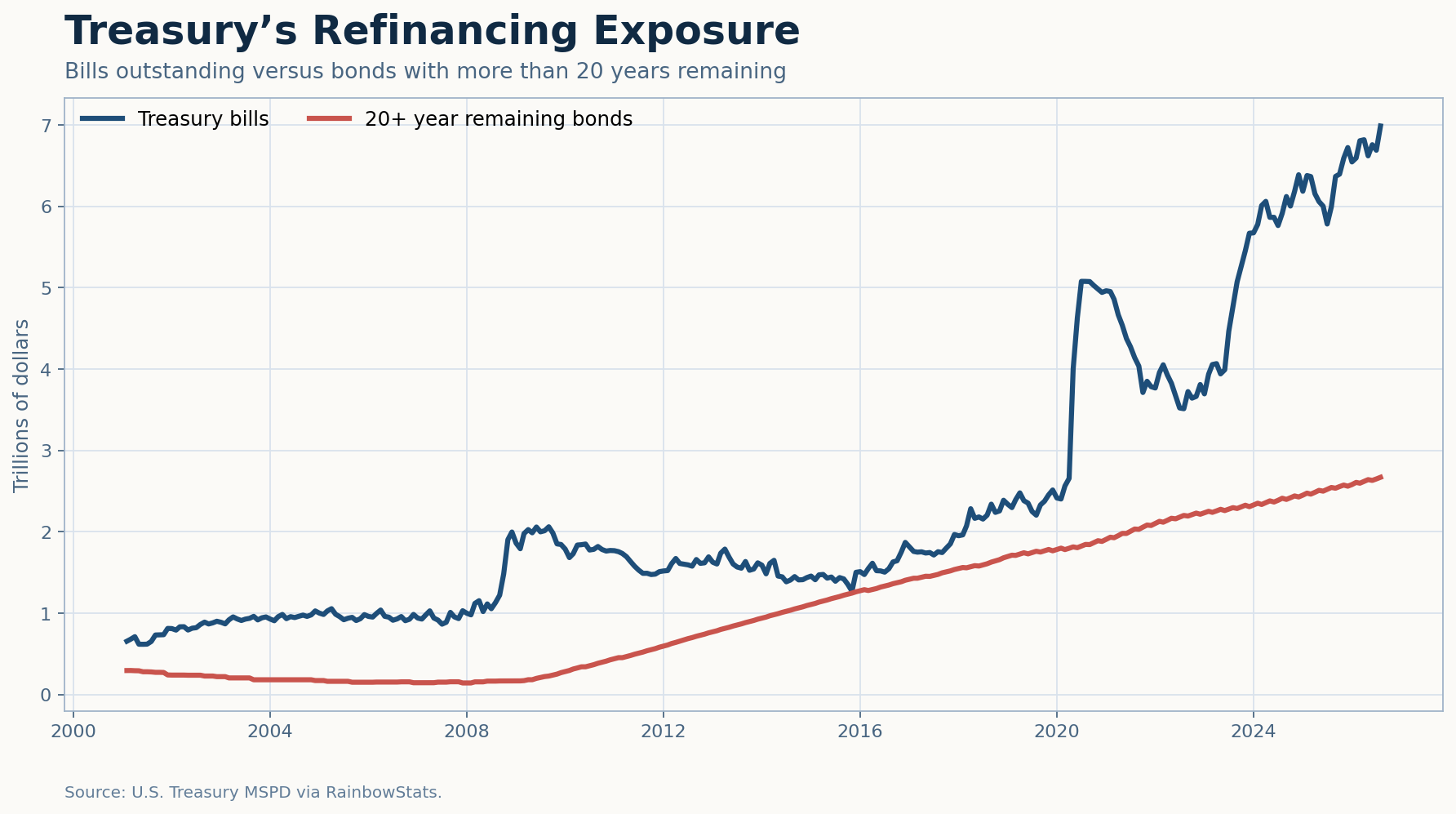Treasury bills outstanding compared with bonds having more than 20 years remaining