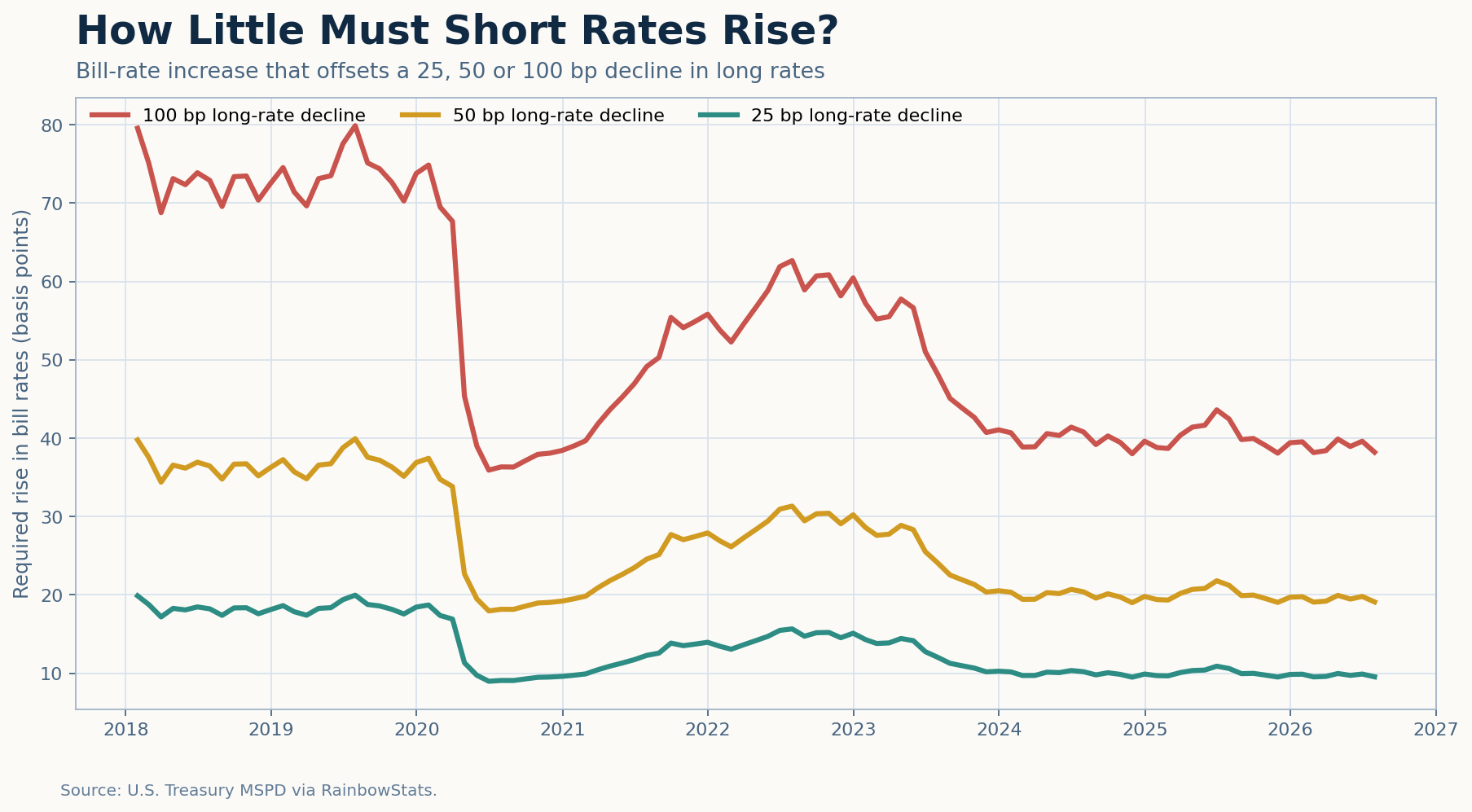 Required rise in Treasury bill rates to offset declines in long-term rates