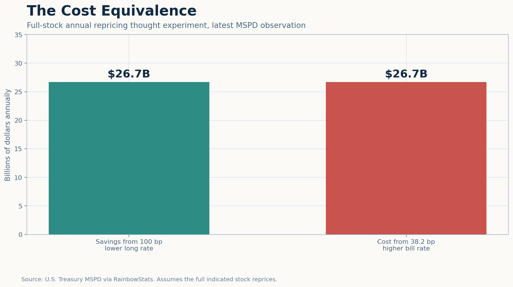 Equivalent annual savings and costs from long-term and short-term Treasury rate changes