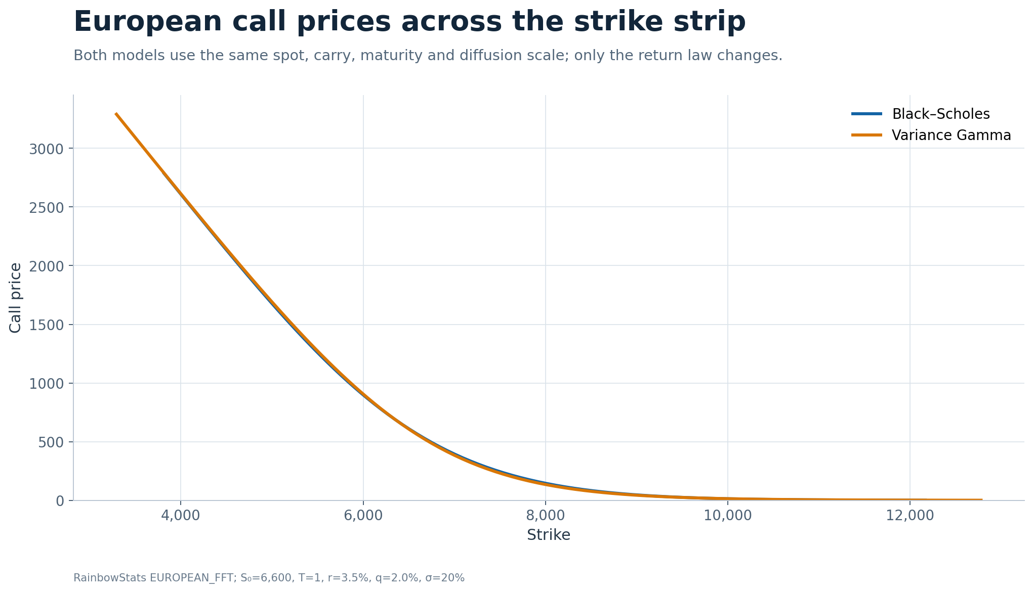 European call prices across the strike strip