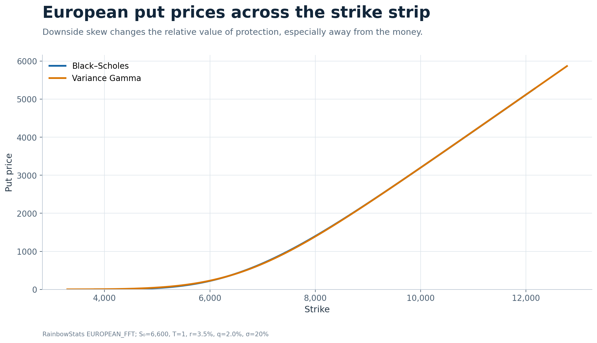 European put prices across the strike strip
