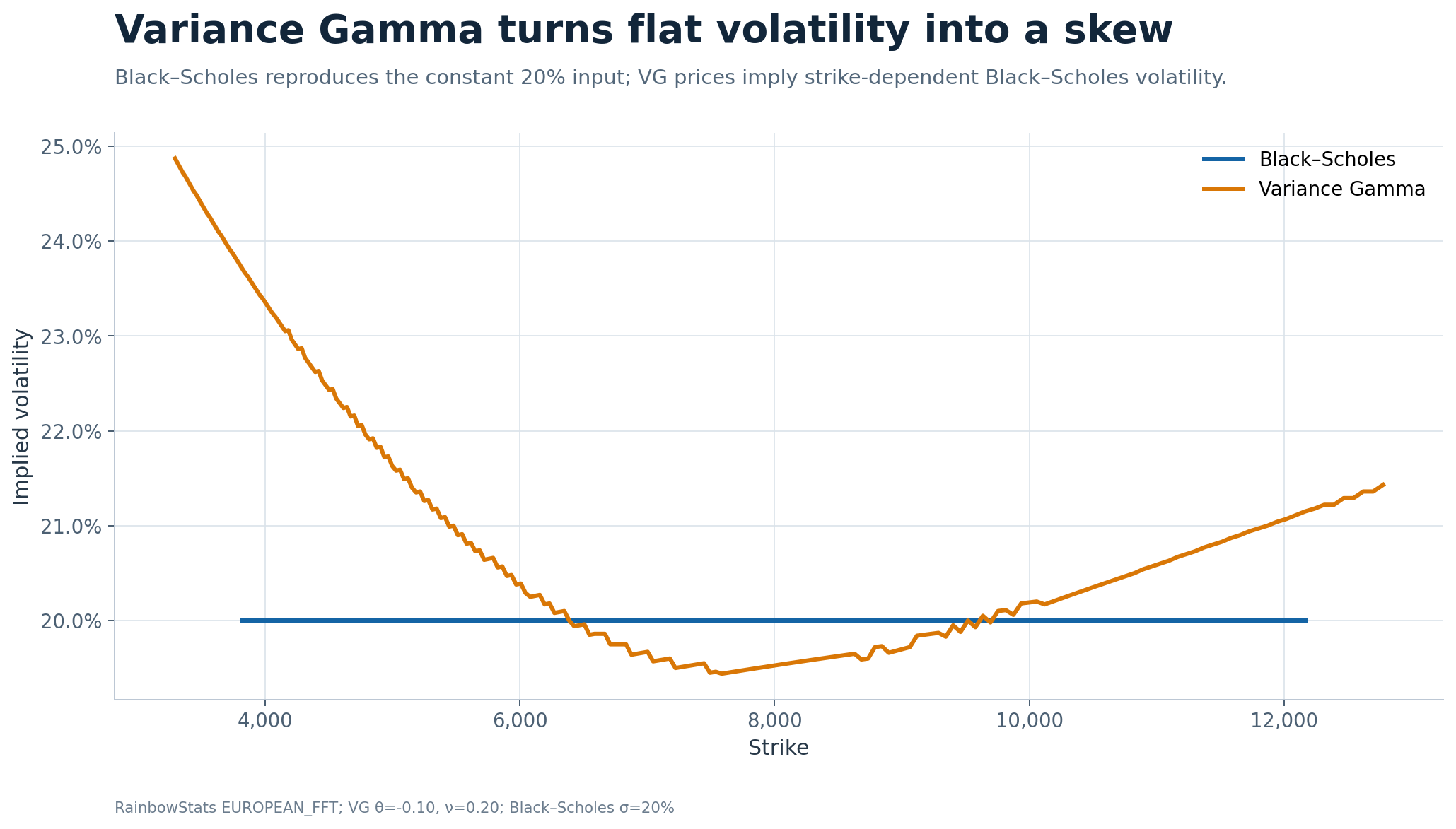 Black–Scholes flat volatility versus the Variance Gamma skew