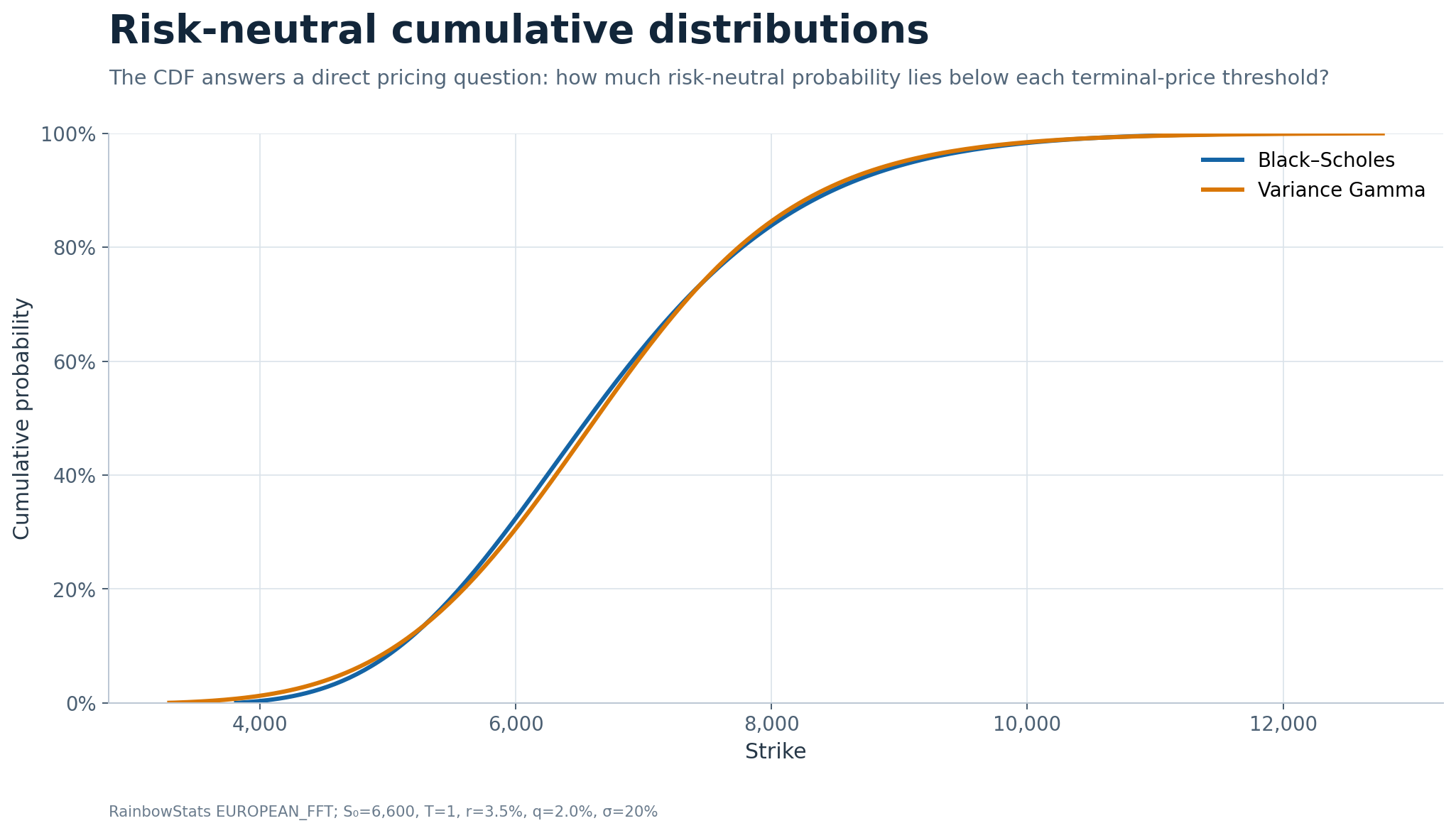 Risk-neutral cumulative distributions