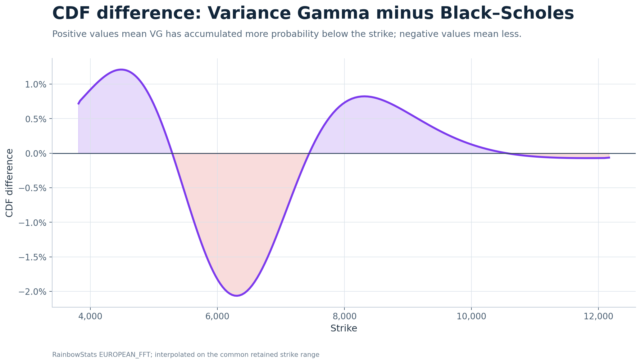 Variance Gamma minus Black–Scholes CDF