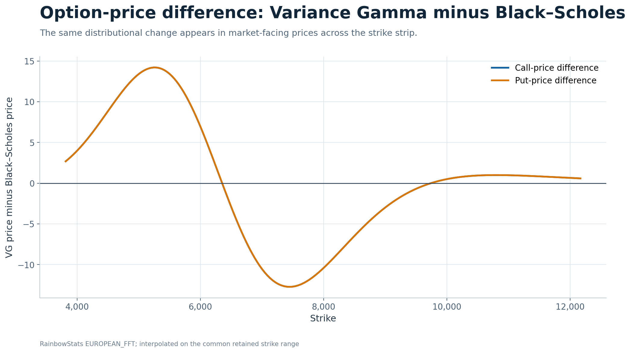 Variance Gamma minus Black–Scholes option prices
