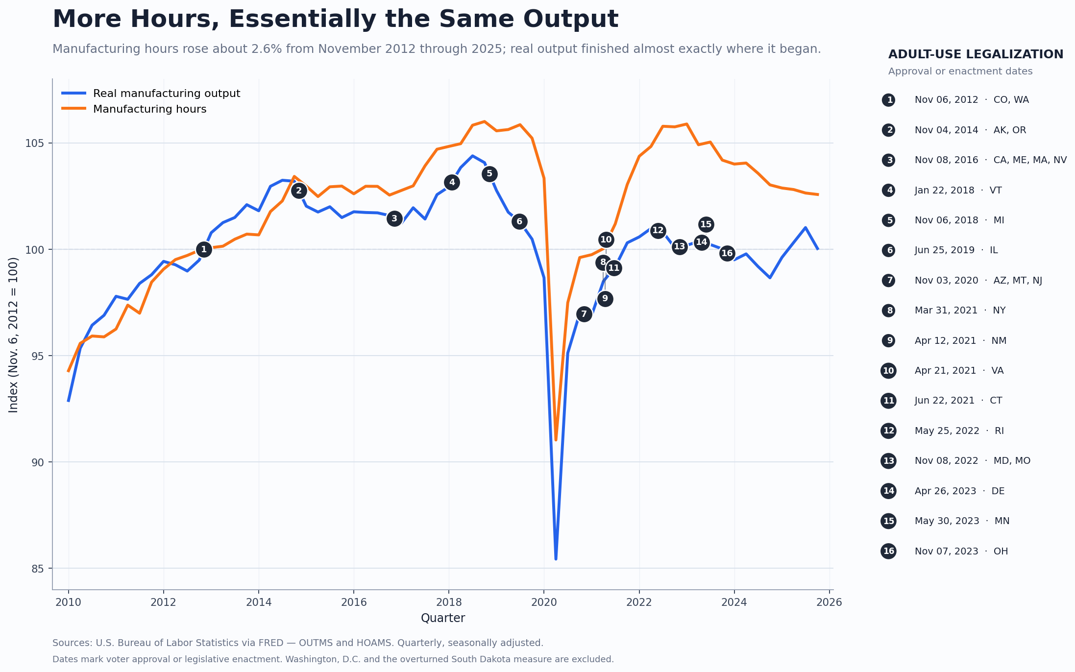 Real manufacturing output ends 2025 near its November 2012 level while manufacturing hours are roughly 2.6 percent higher, with numbered state cannabis legalization dates.