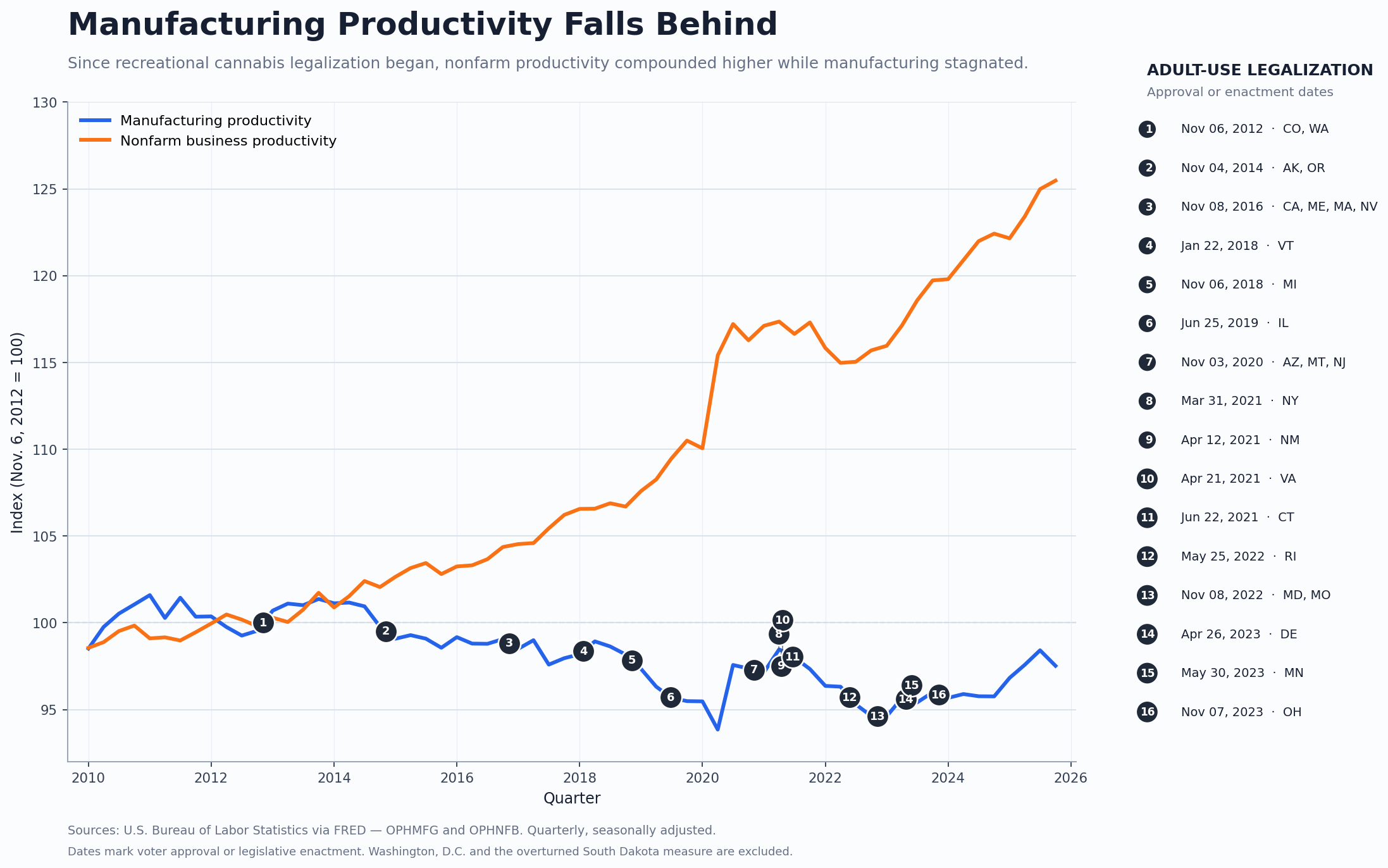 Manufacturing productivity remains below its November 2012 level while nonfarm business productivity rises about 25 percent, with numbered state cannabis legalization dates.