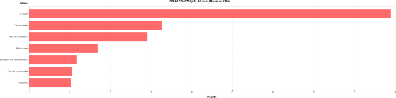 Horizontal bar chart of official CPI-U All Items component weights for December 2025