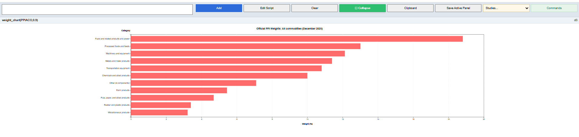 Horizontal bar chart of official PPI All Commodities component weights for December 2025