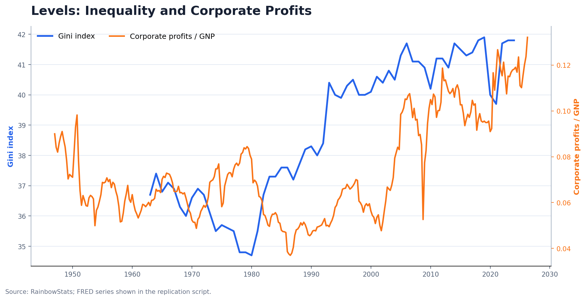 Dual-axis chart of the U.S. Gini index and corporate profits as a share of GNP