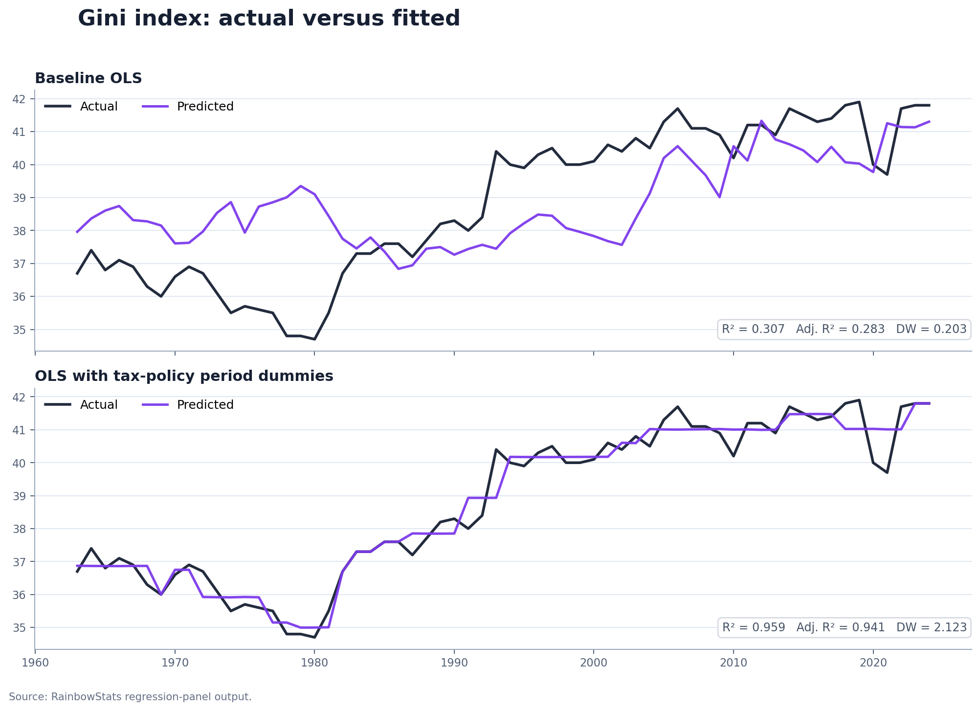 Actual and fitted Gini index under baseline OLS and dummy-variable OLS