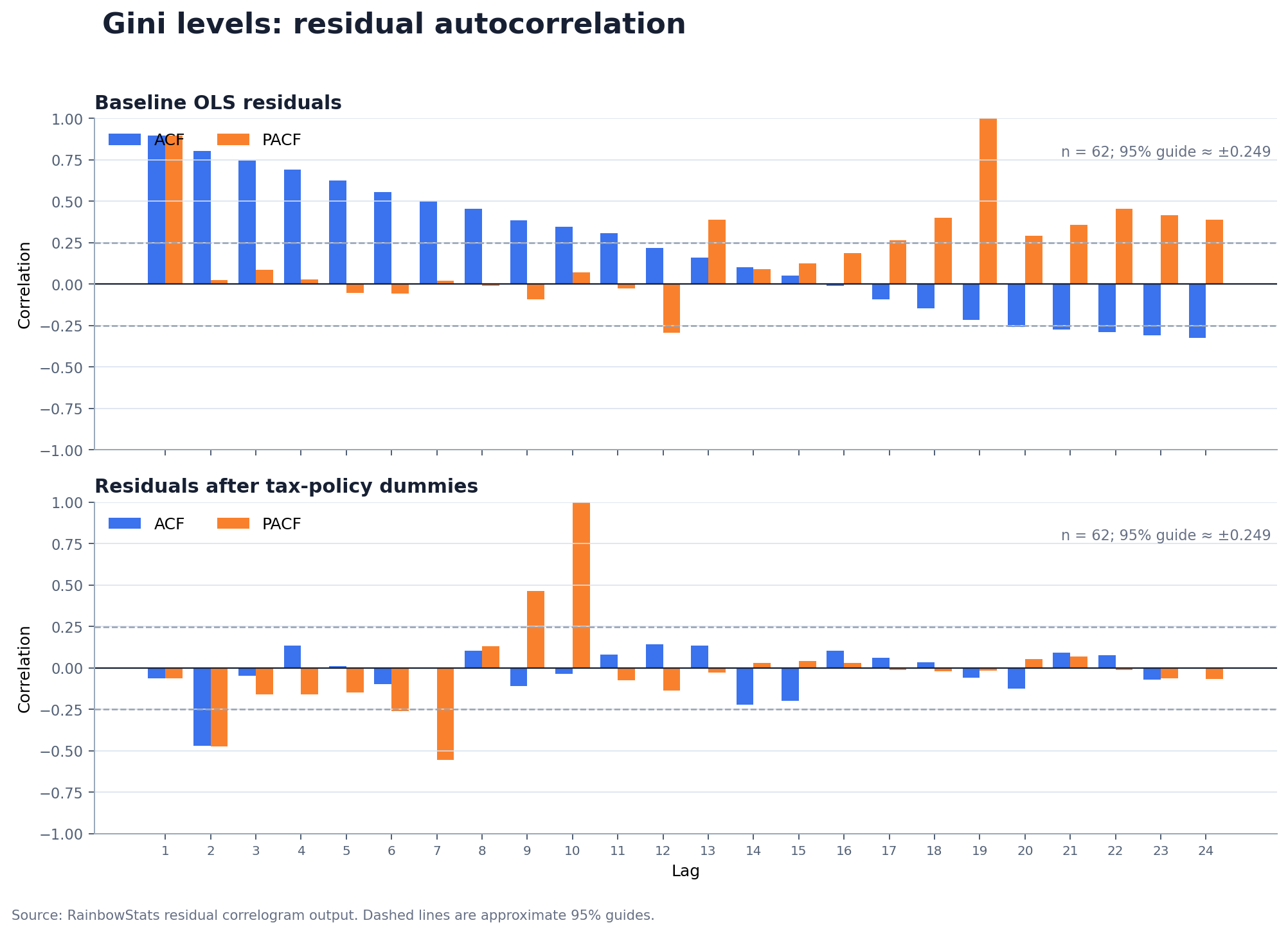 ACF and PACF of Gini levels regression residuals before and after tax-policy dummies