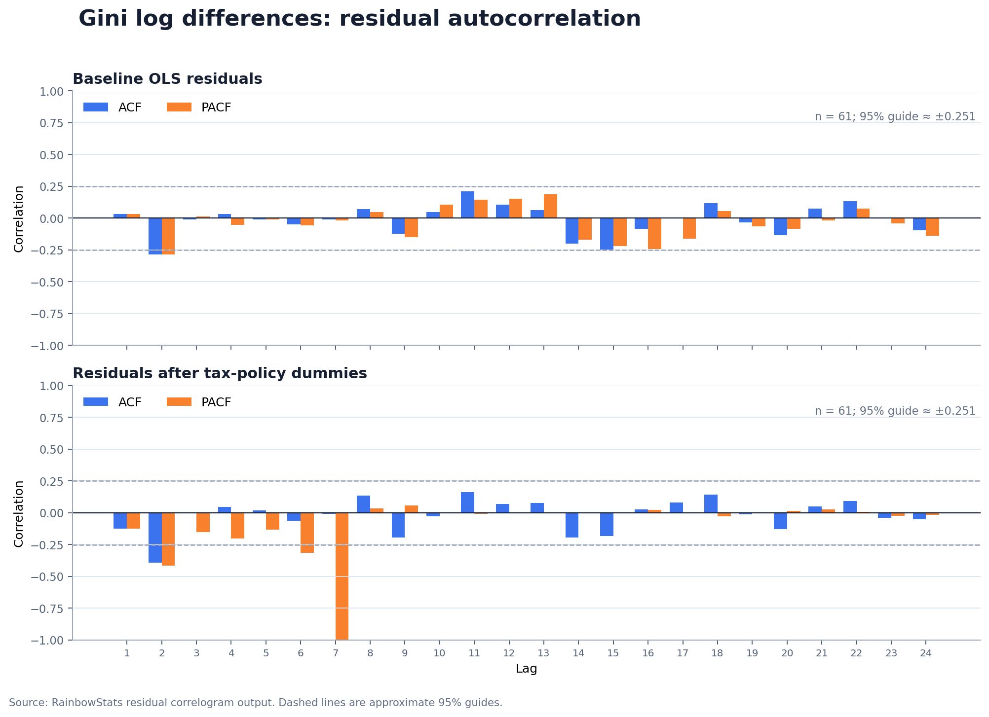 ACF and PACF of Gini log-difference regression residuals before and after tax-policy dummies