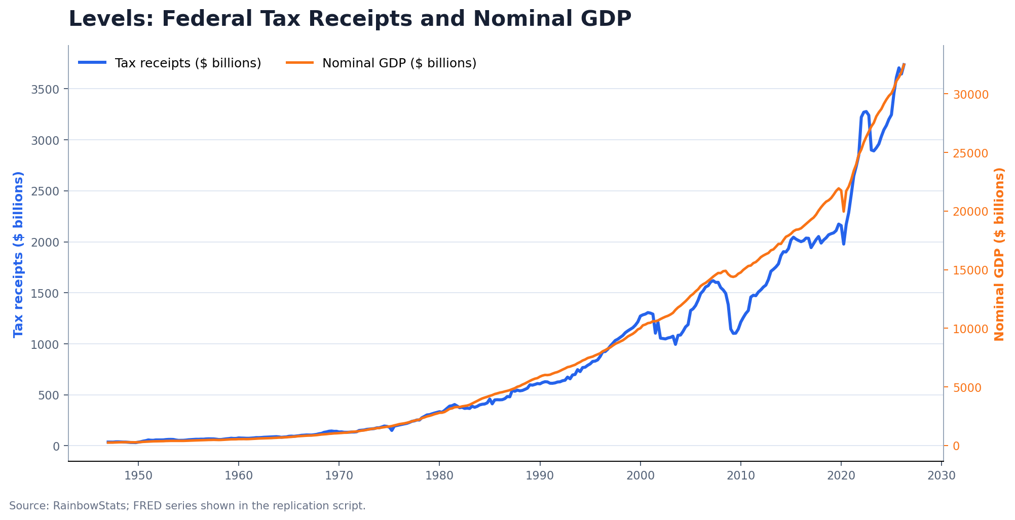 Dual-axis chart of federal current tax receipts and nominal GDP