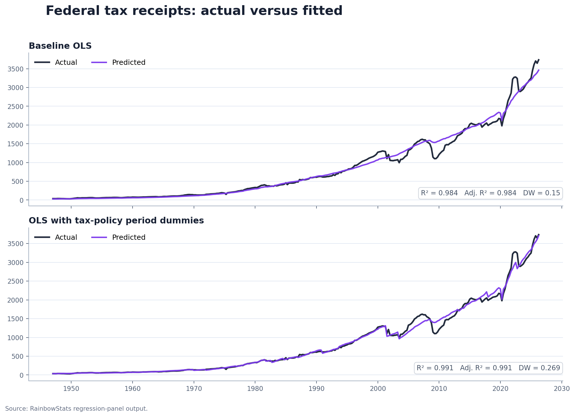 Actual and fitted federal tax receipts under baseline and dummy-variable OLS