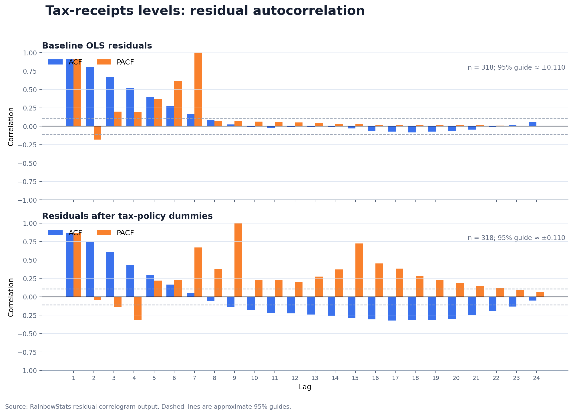 ACF and PACF of tax-receipts levels regression residuals before and after tax-policy dummies