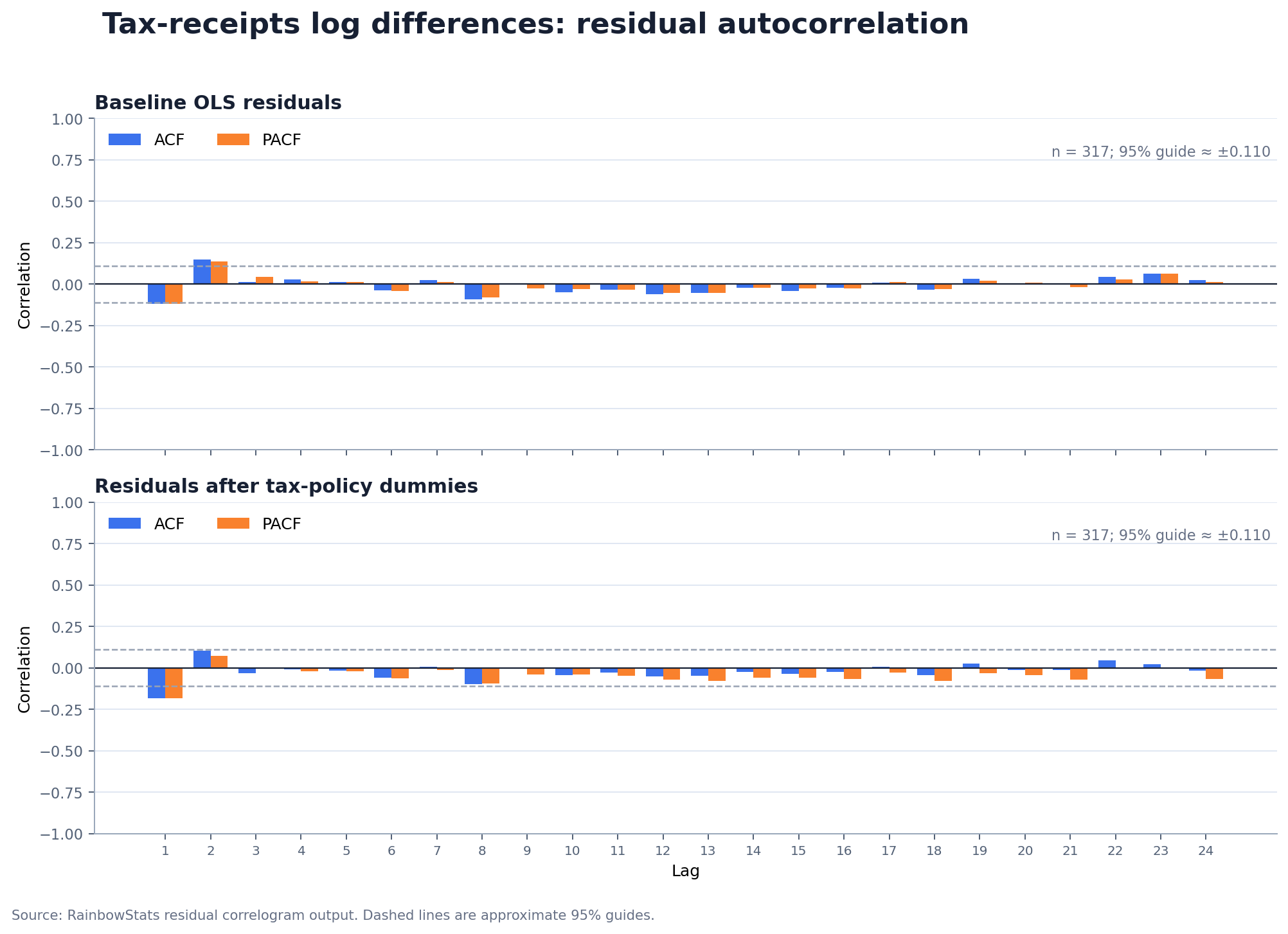 ACF and PACF of tax-receipts log-difference regression residuals before and after tax-policy dummies