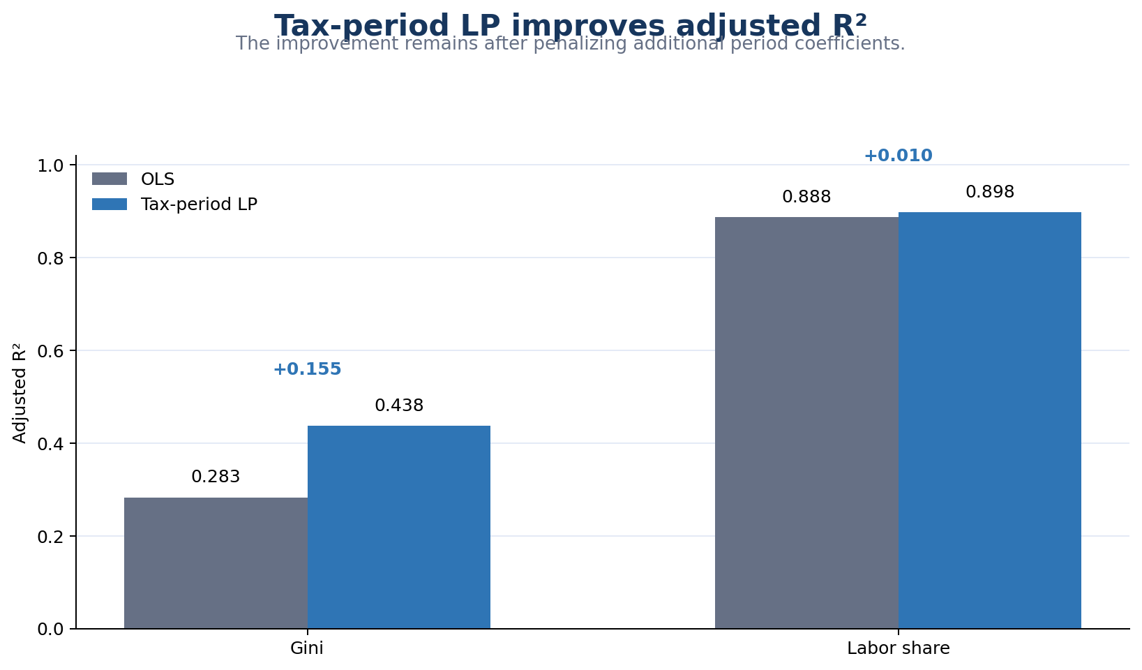 Grouped bars comparing adjusted R-squared for OLS and tax-period LP models of Gini and labor share