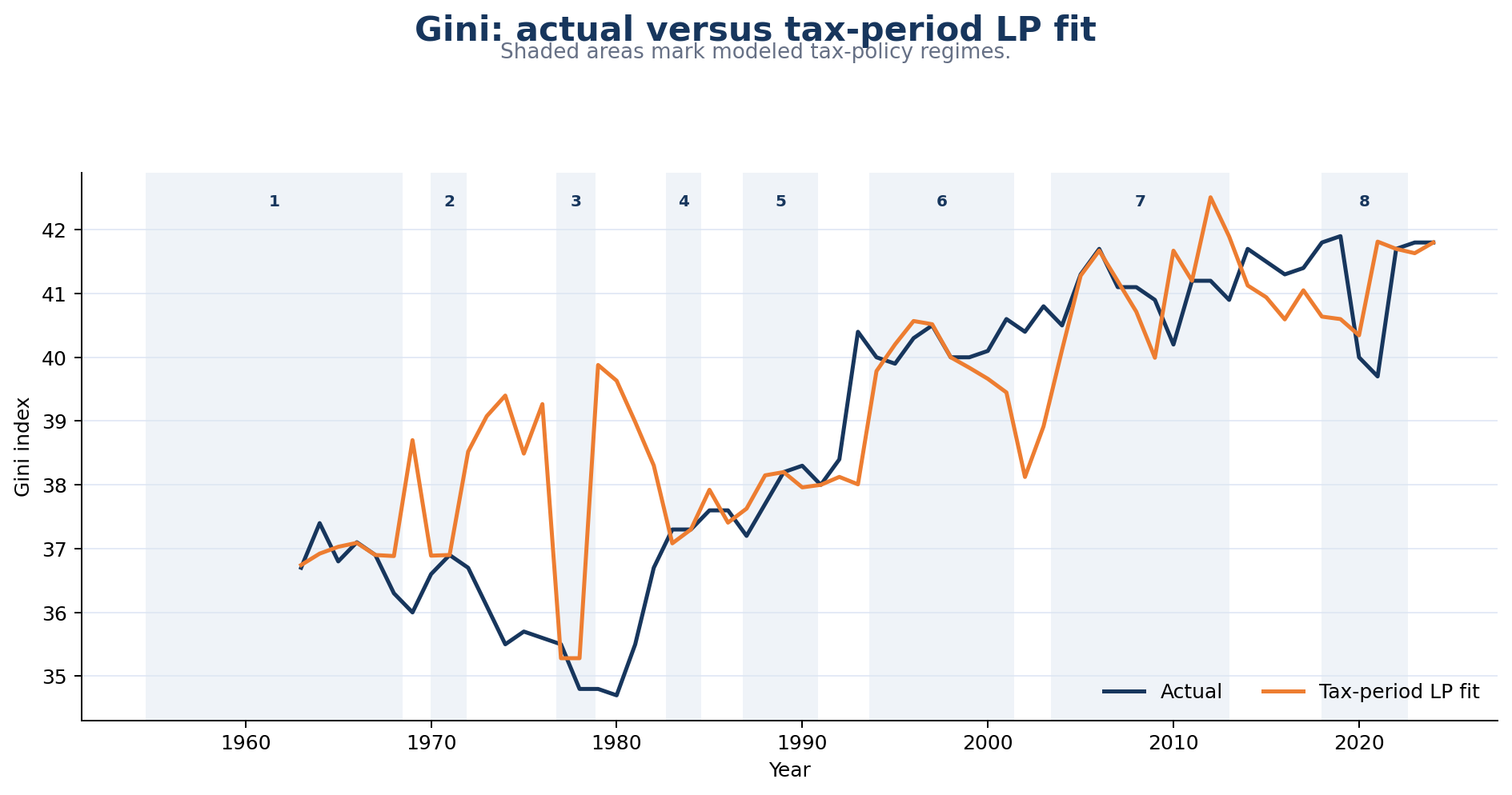 Annual U.S. Gini index and fitted tax-period LP values with shaded tax-policy periods from 1963 to 2024
