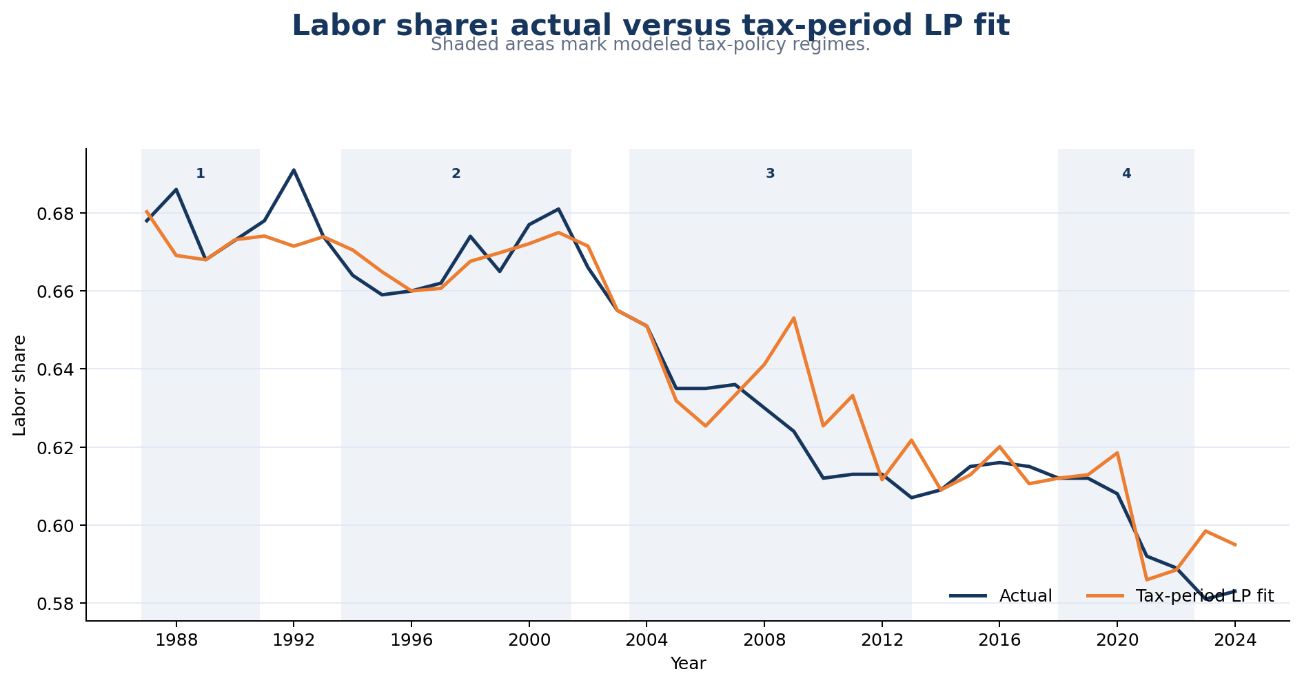 Annual U.S. private nonfarm business labor share and fitted tax-period LP values with shaded policy periods from 1987 to 2024