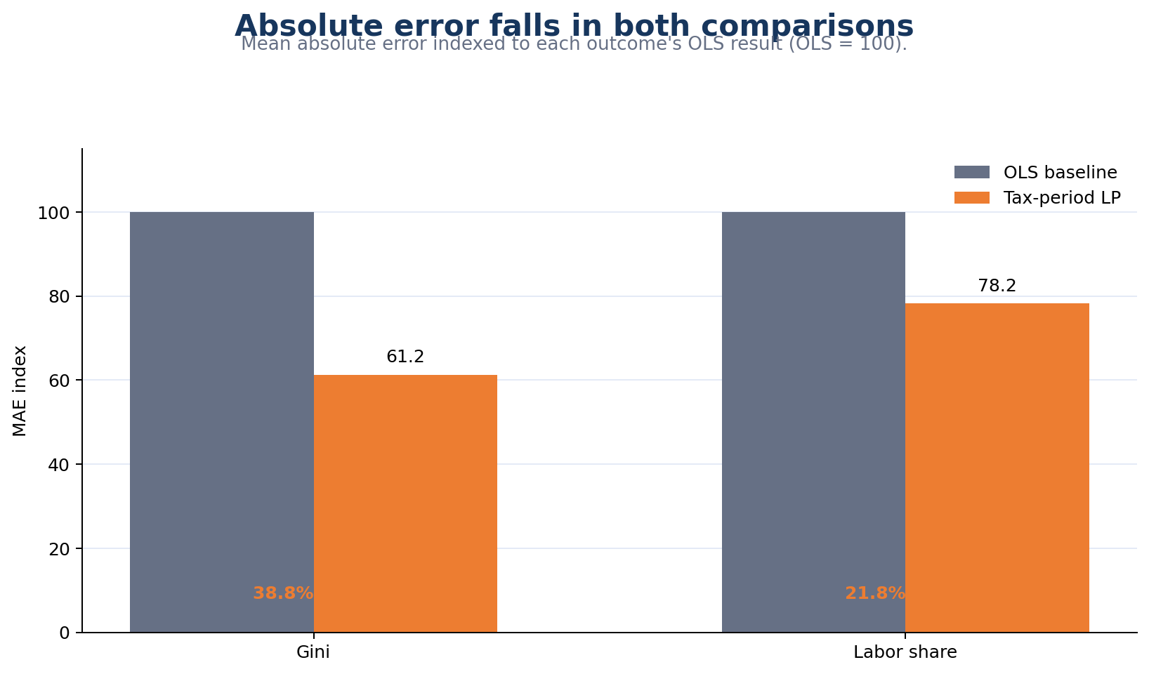 Grouped bars showing indexed mean absolute error for OLS and tax-period LP models