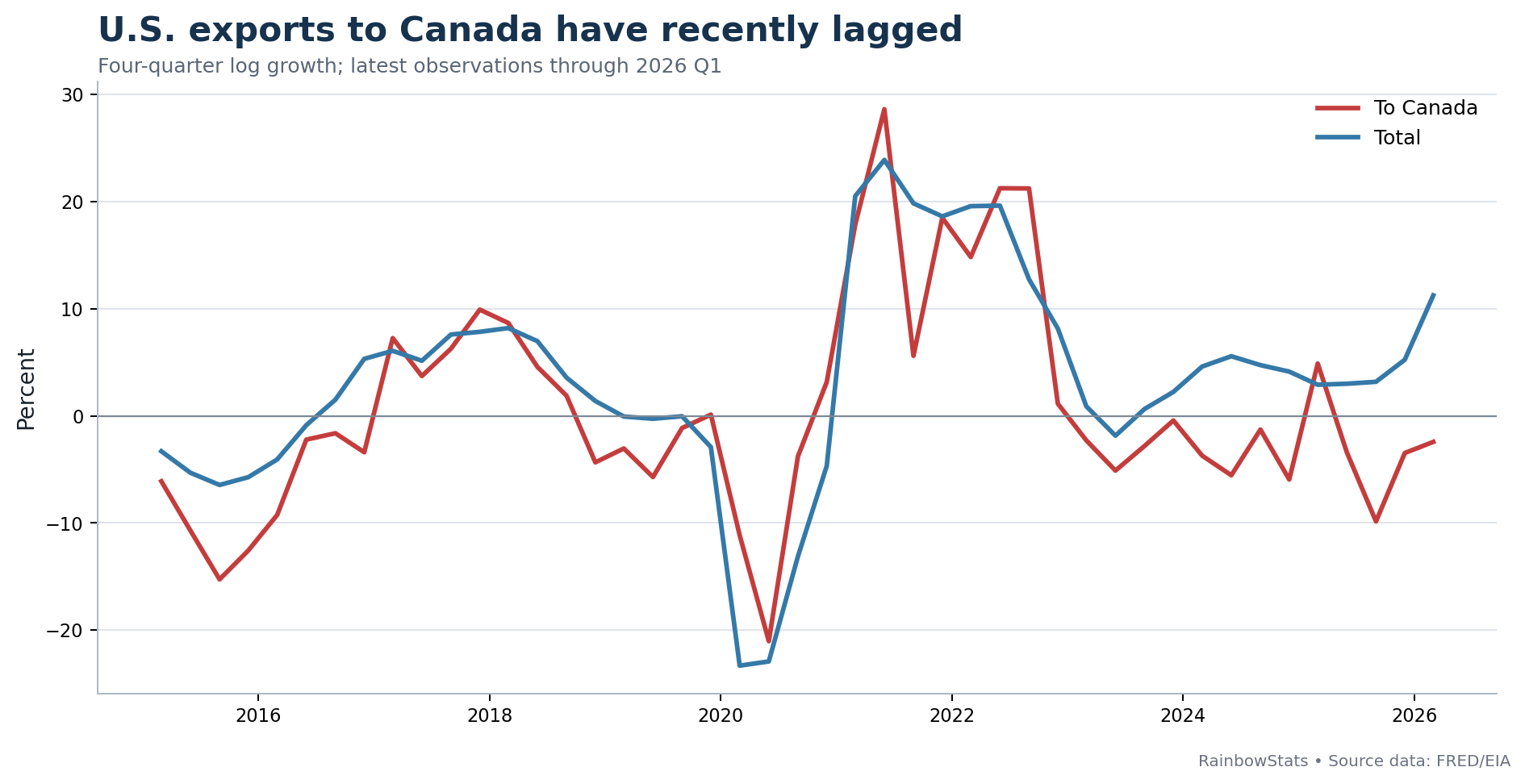 Line chart comparing four-quarter growth in U.S. exports to Canada with total U.S. exports