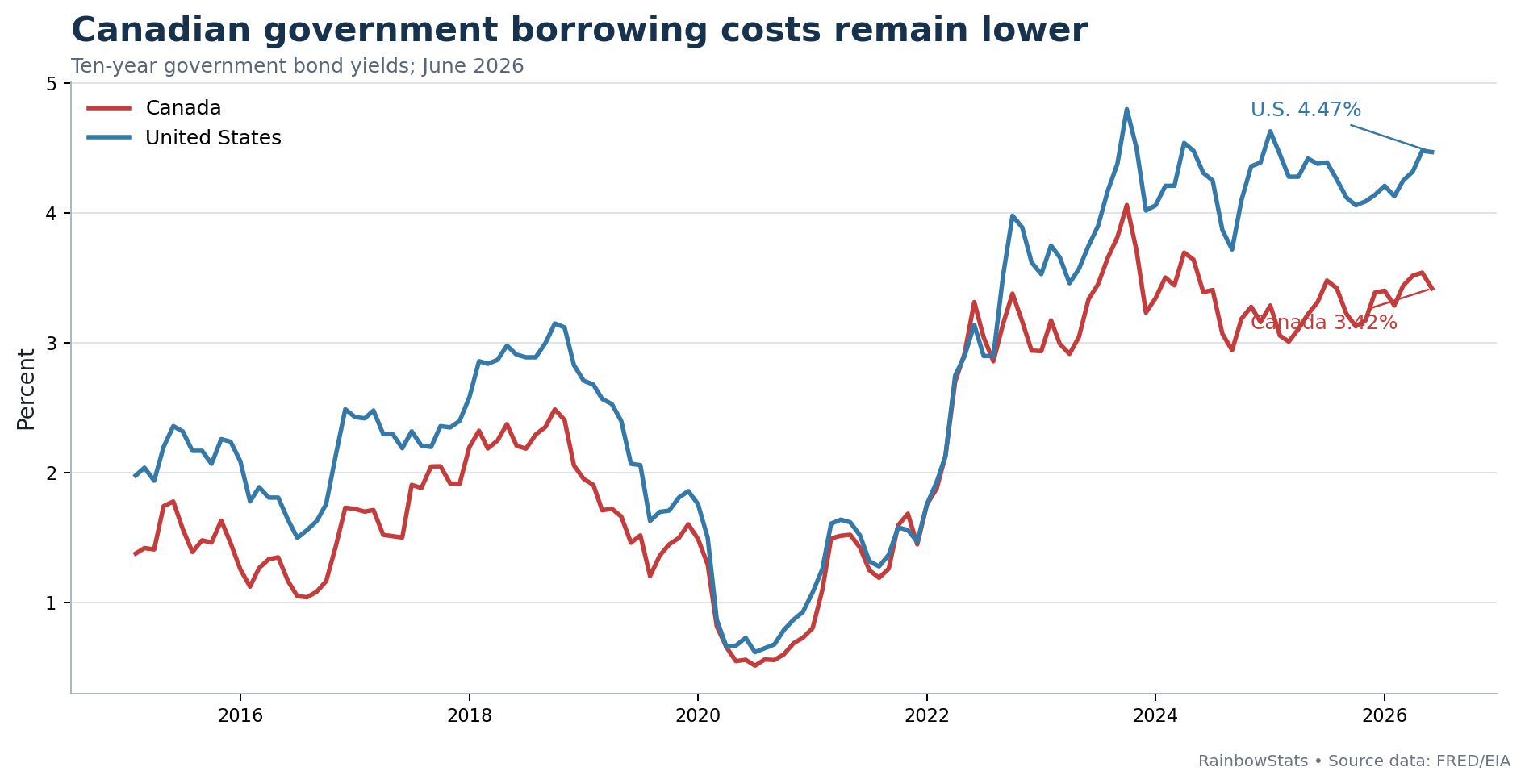 Line chart comparing Canadian and United States 10-year government bond yields