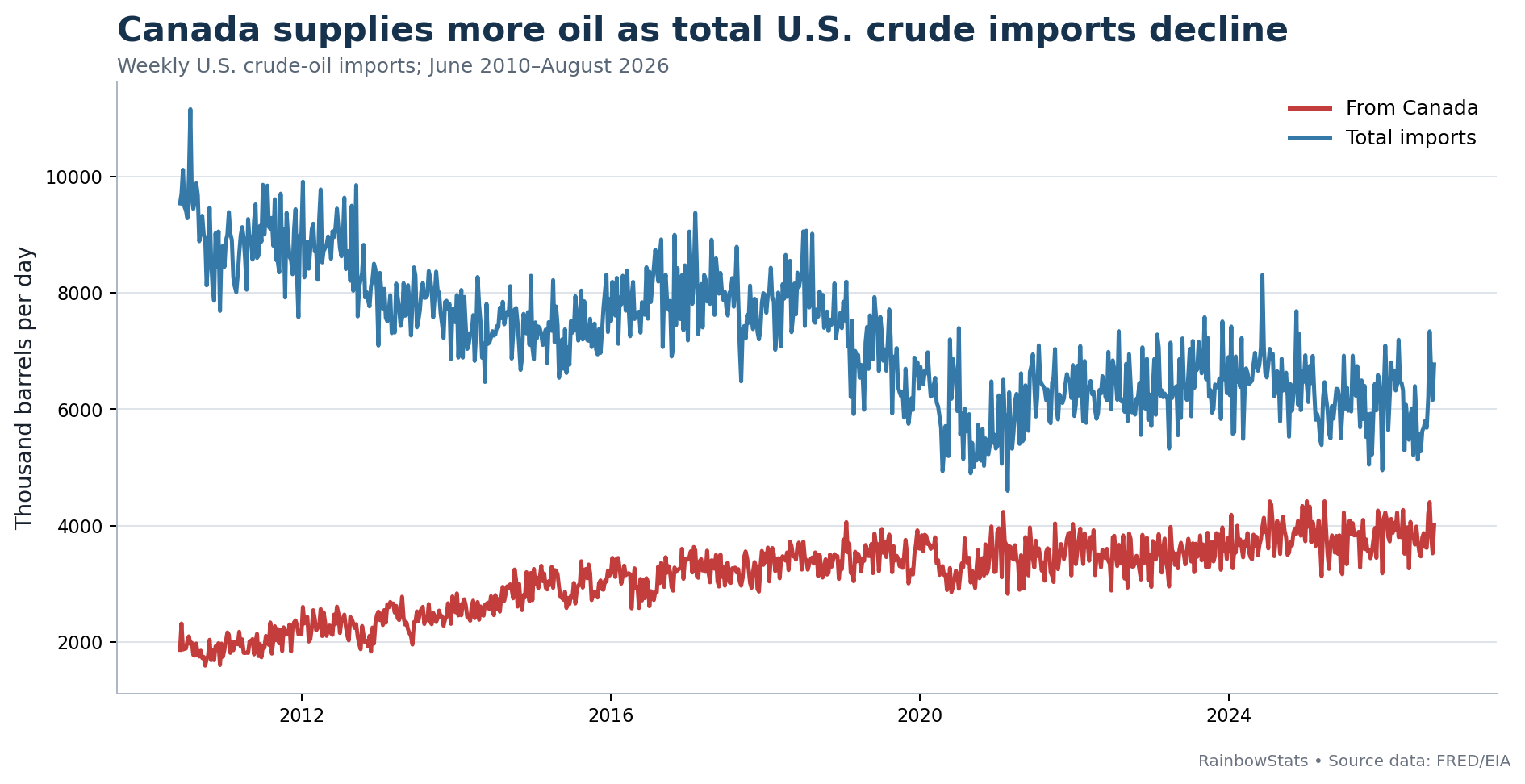 Line chart of U.S. crude-oil imports from Canada and total U.S. crude-oil imports