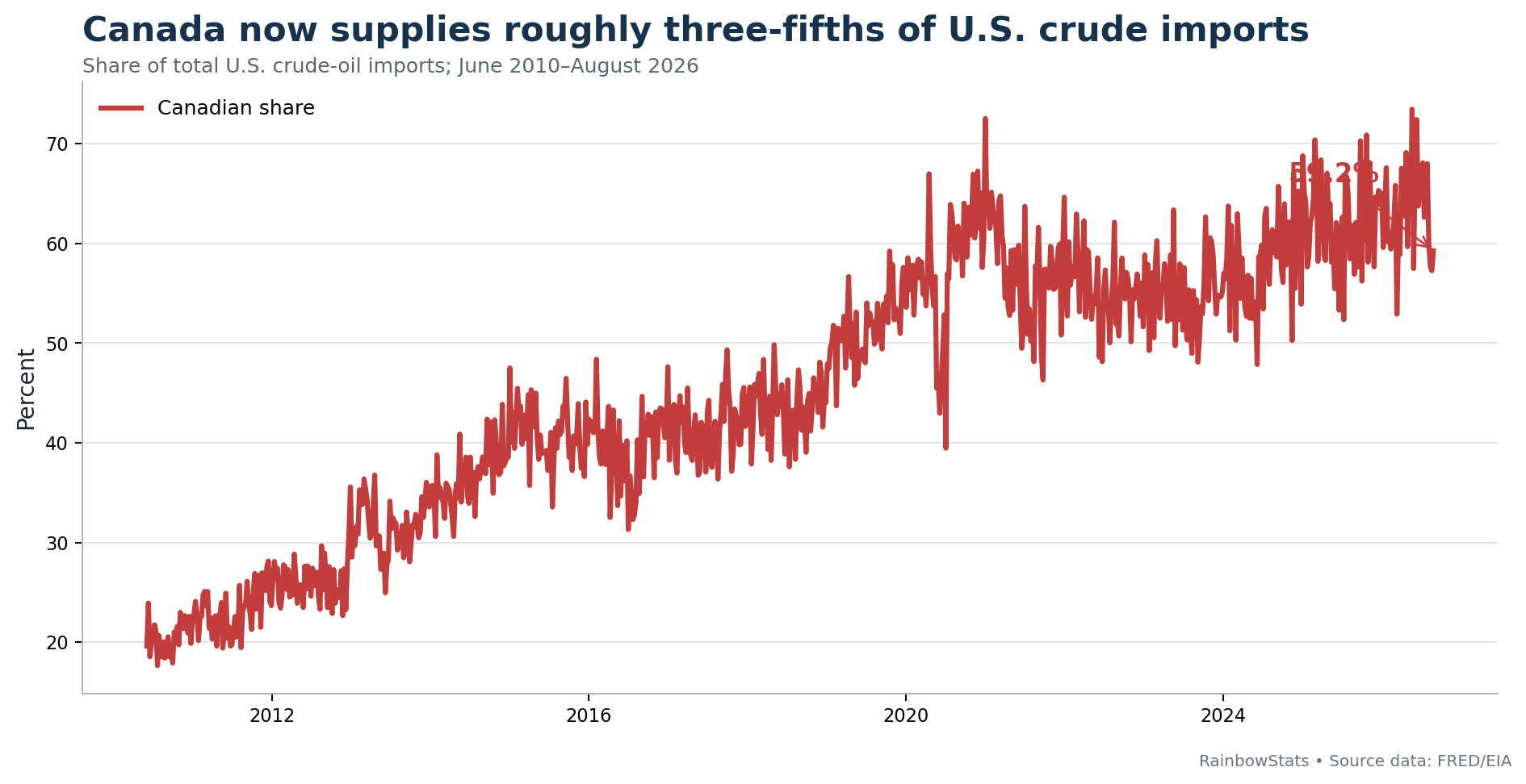 Line chart showing the Canadian share of U.S. crude-oil imports rising toward three-fifths
