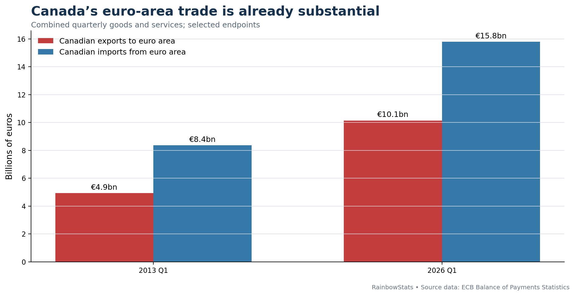 Grouped bars comparing Canada euro-area goods and services trade in 2013 Q1 and 2026 Q1