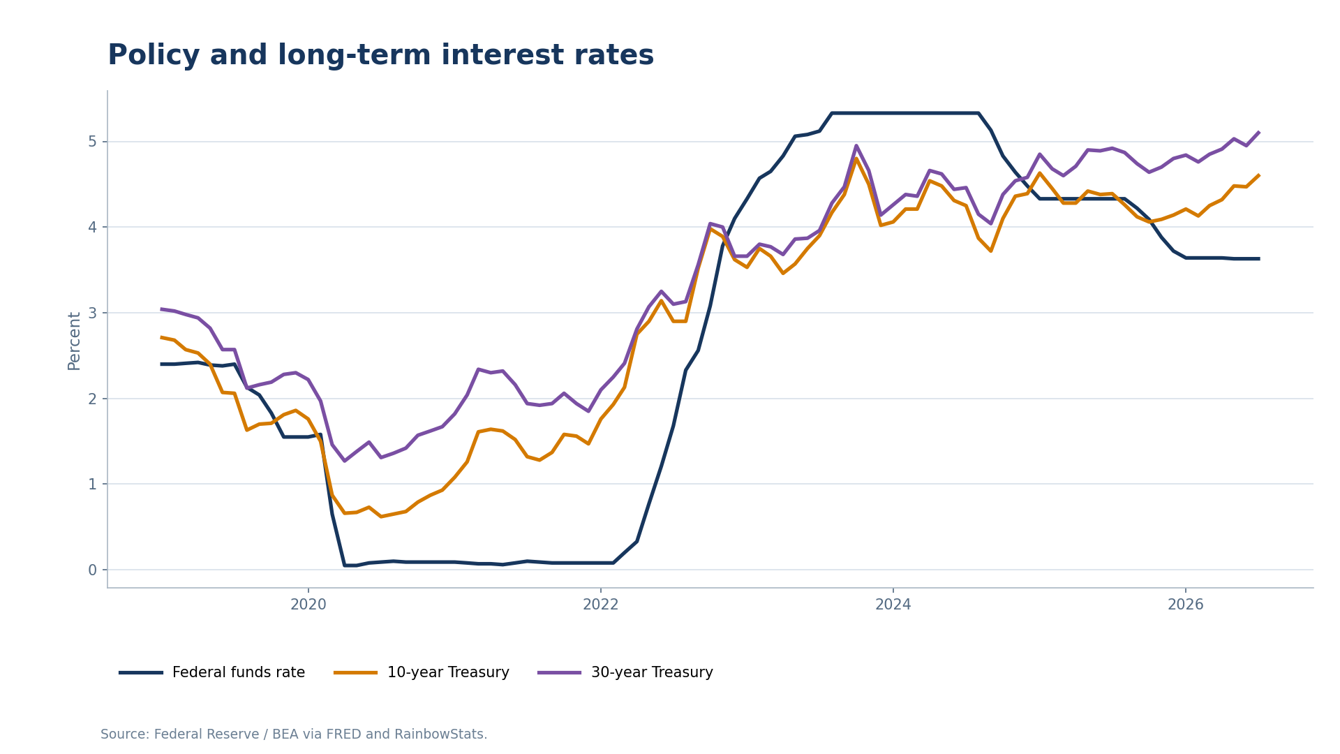 Federal funds, 10-year Treasury, and 30-year Treasury yields