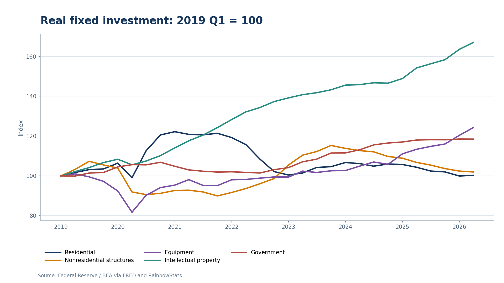 Indexed real fixed investment by category