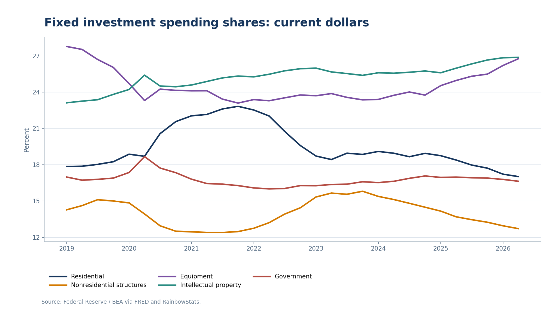Current-dollar fixed-investment spending shares