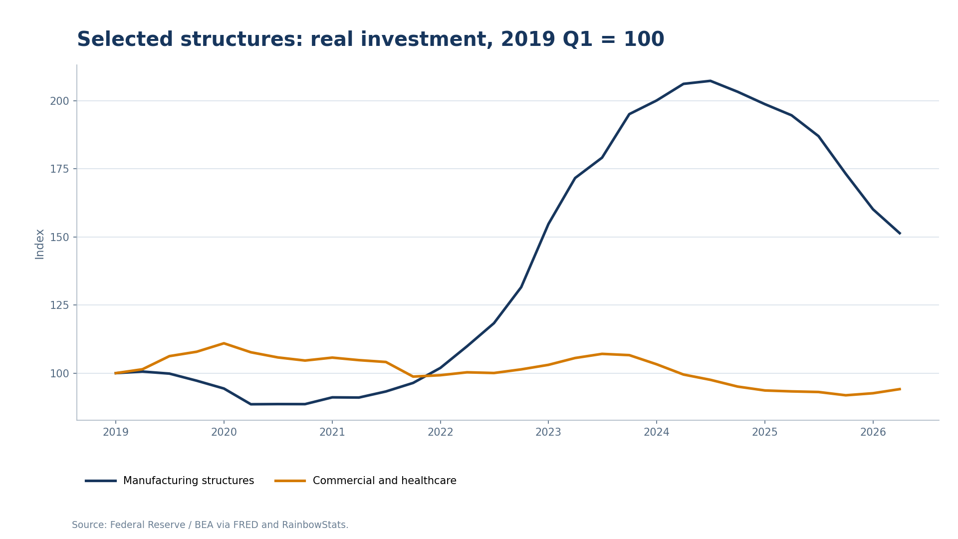 Indexed manufacturing and commercial and healthcare structures investment