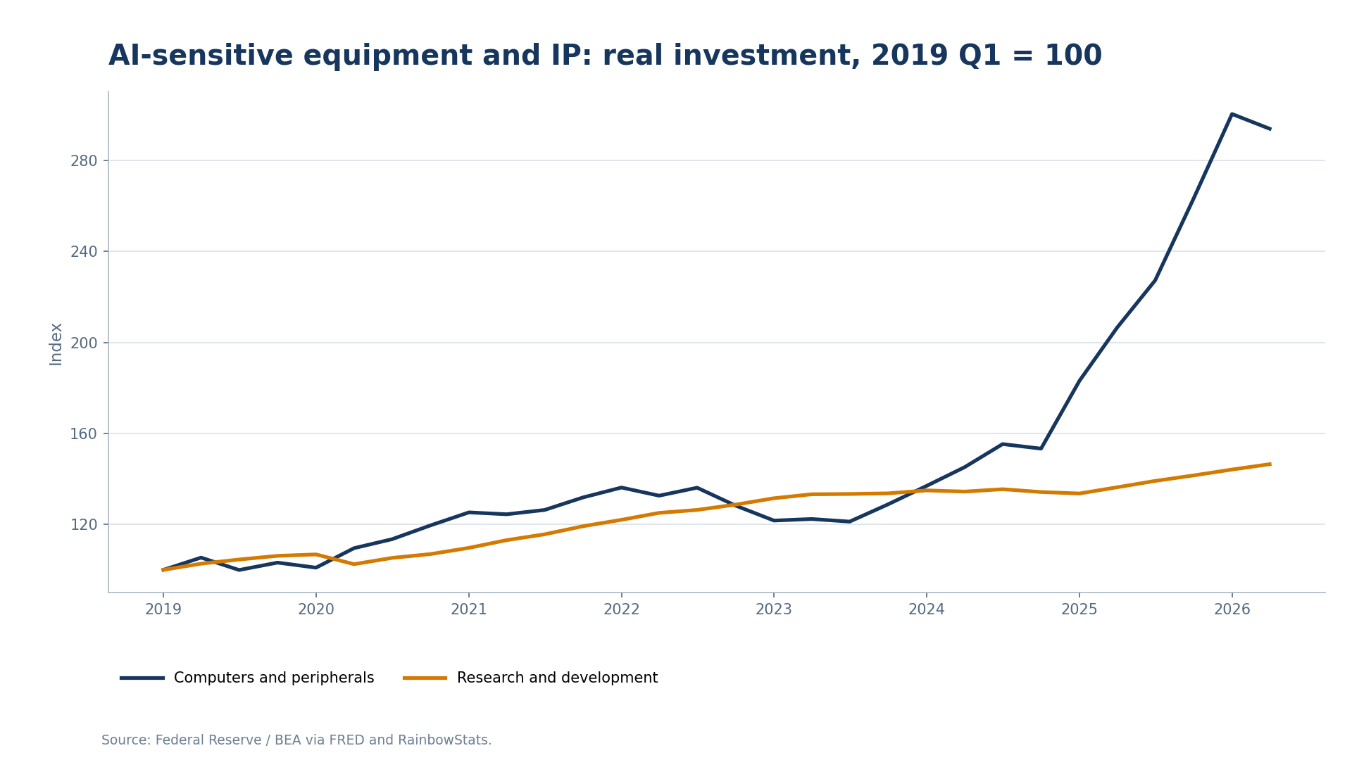 Indexed computers and peripherals and research and development investment