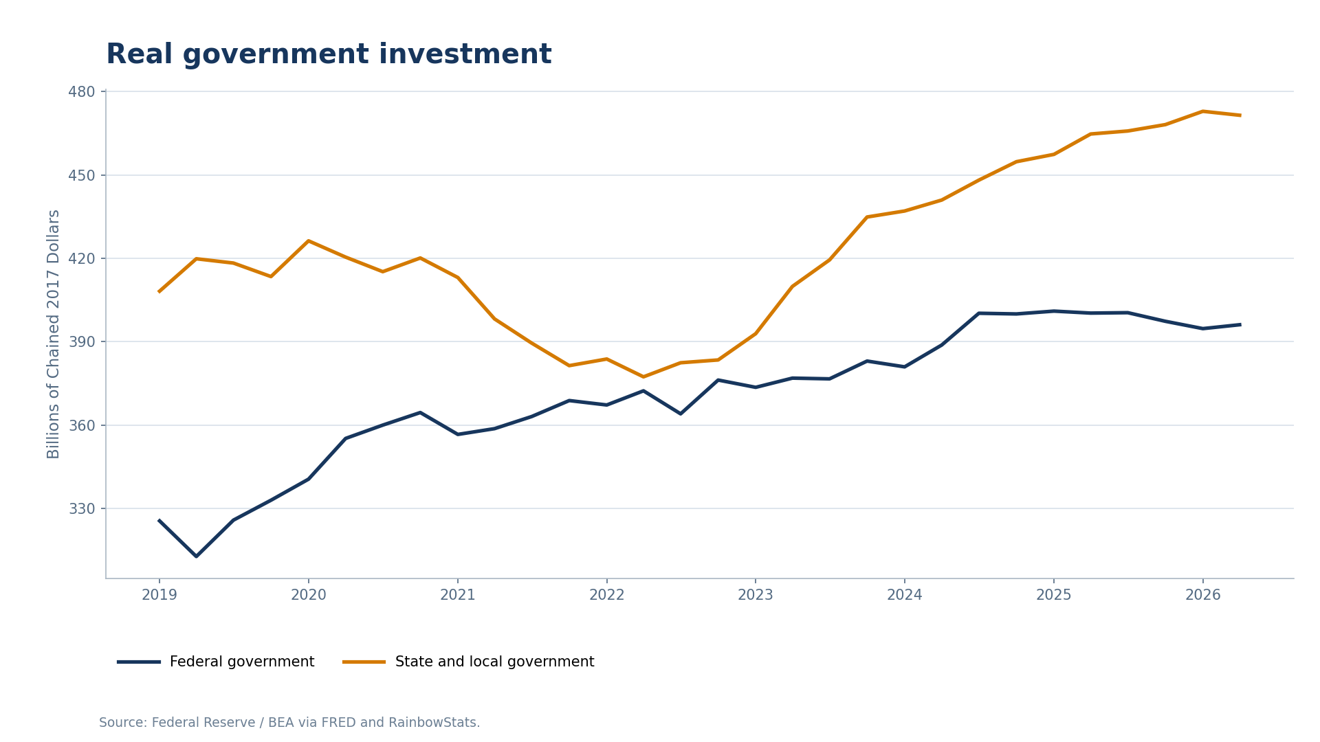 Real federal and state and local government investment