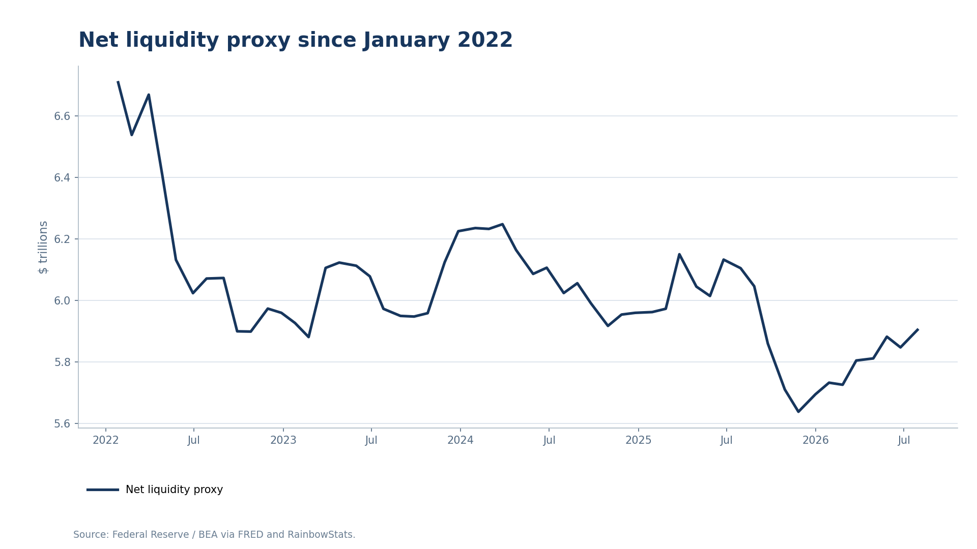 Federal Reserve net-liquidity proxy since January 2022