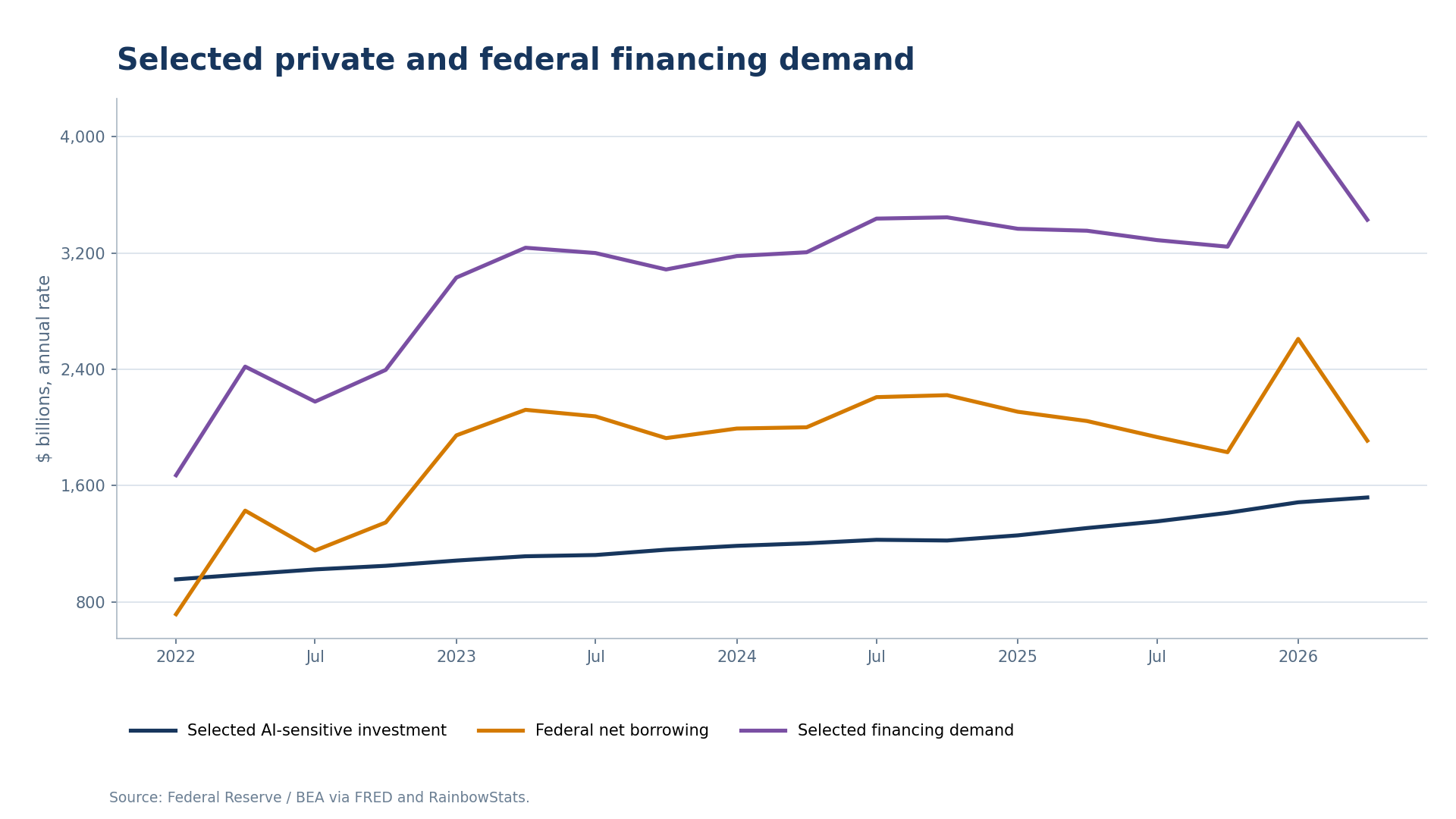 Selected AI-sensitive investment, federal net borrowing, and total selected financing demand