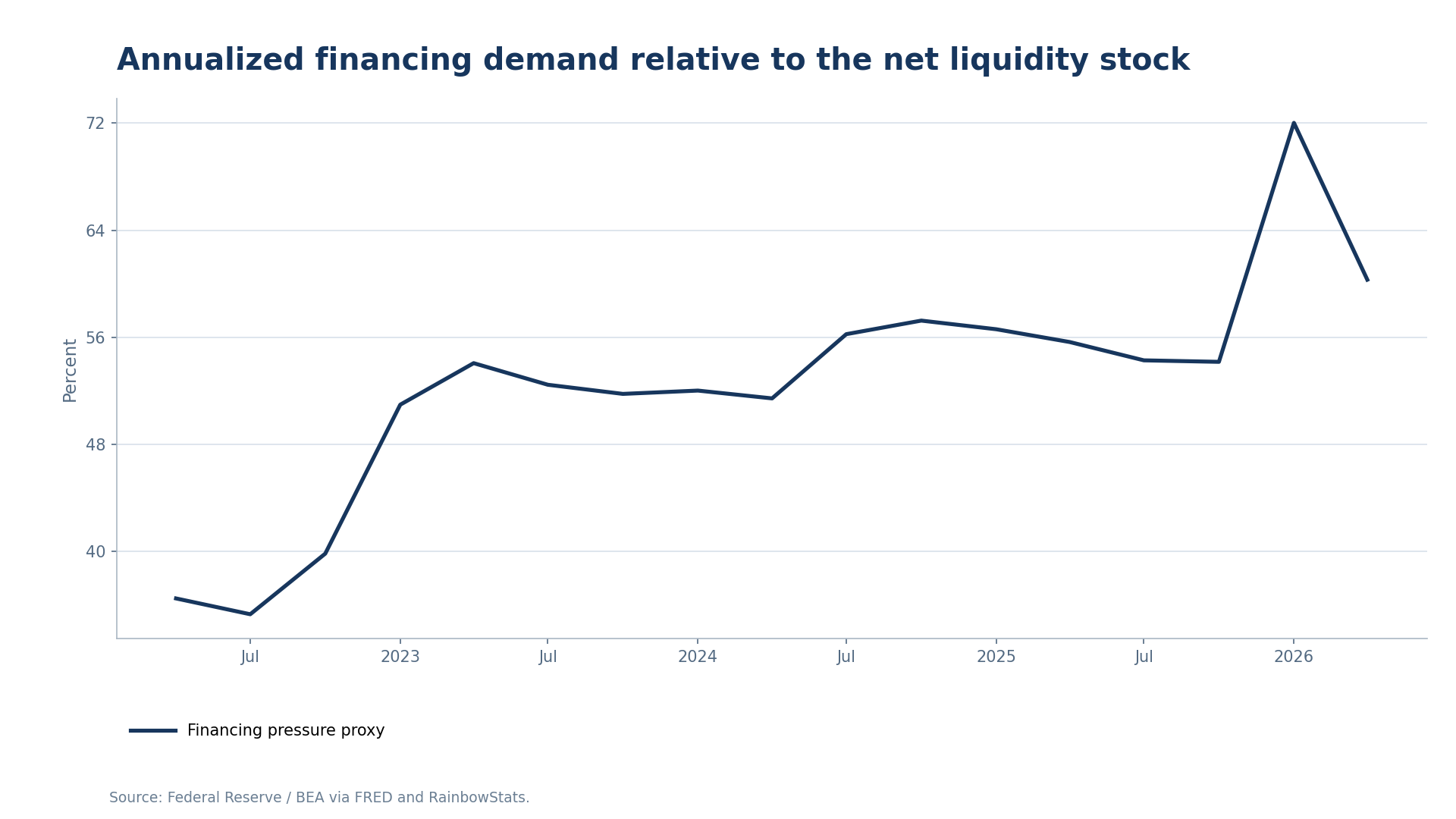 Annualized selected financing demand relative to the net-liquidity stock