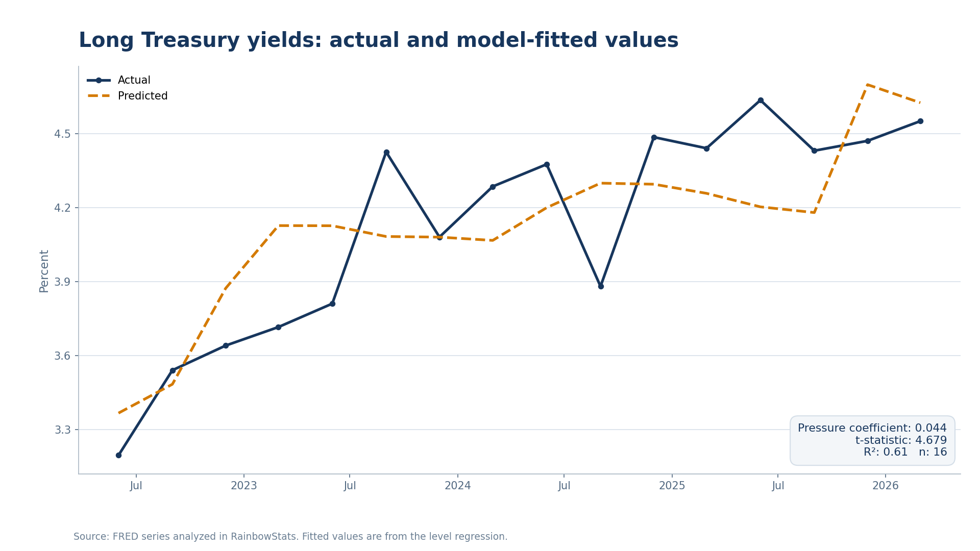 Actual and model-fitted average long Treasury yields