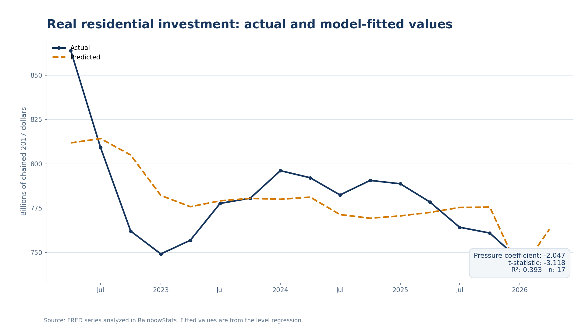 Actual and model-fitted real residential investment