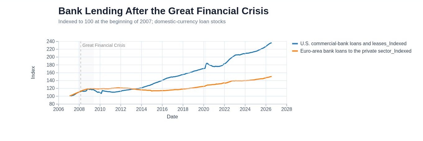 RainbowStats chart comparing indexed U.S. commercial-bank lending and euro-area private-sector bank lending since 2007.