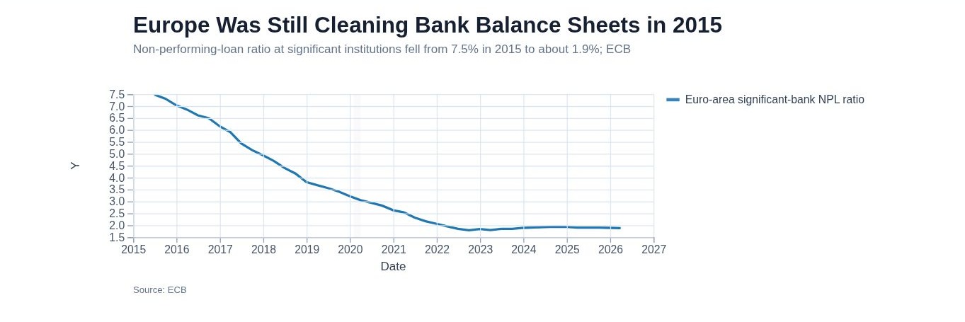 RainbowStats chart showing the non-performing-loan ratio of significant euro-area banks declining from about 7.5 percent in 2015 to about 1.9 percent.