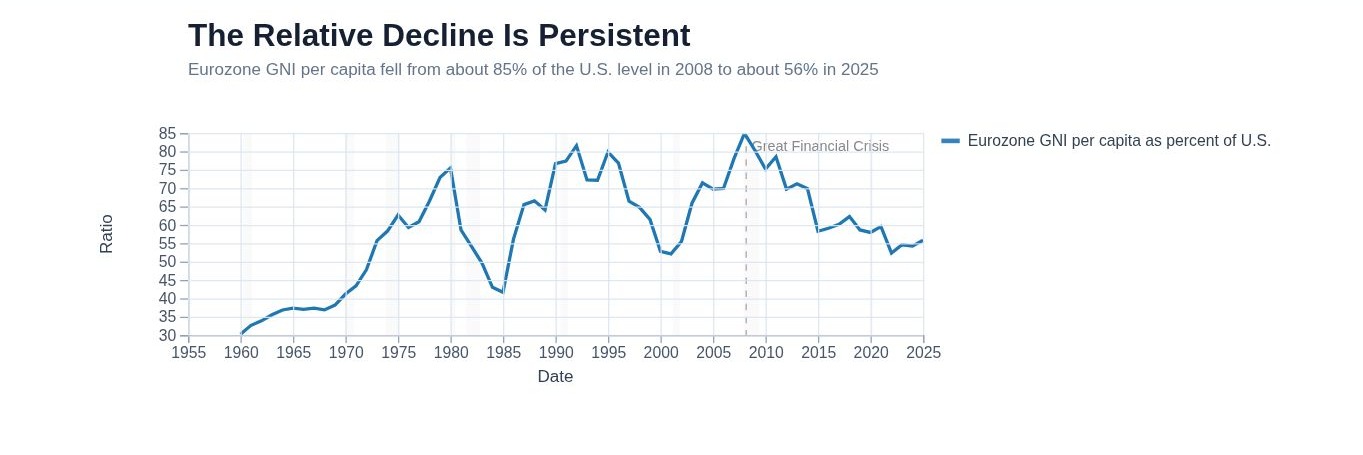 RainbowStats chart showing eurozone gross national income per capita as a percentage of the U.S. level.