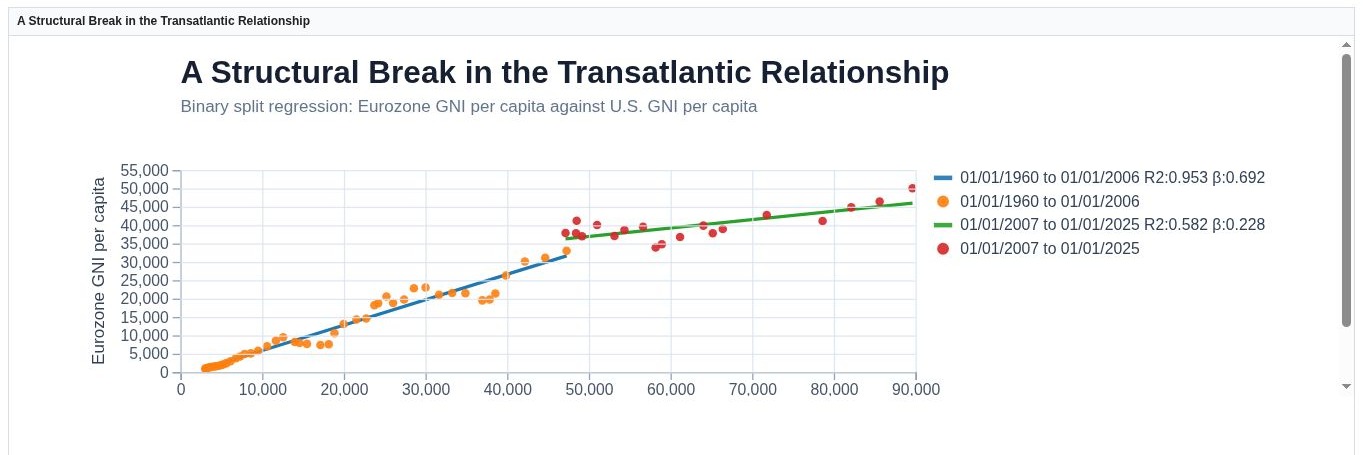 RainbowStats binary split regression of eurozone GNI per capita against U.S. GNI per capita, with separate fitted relationships before and after 2007.