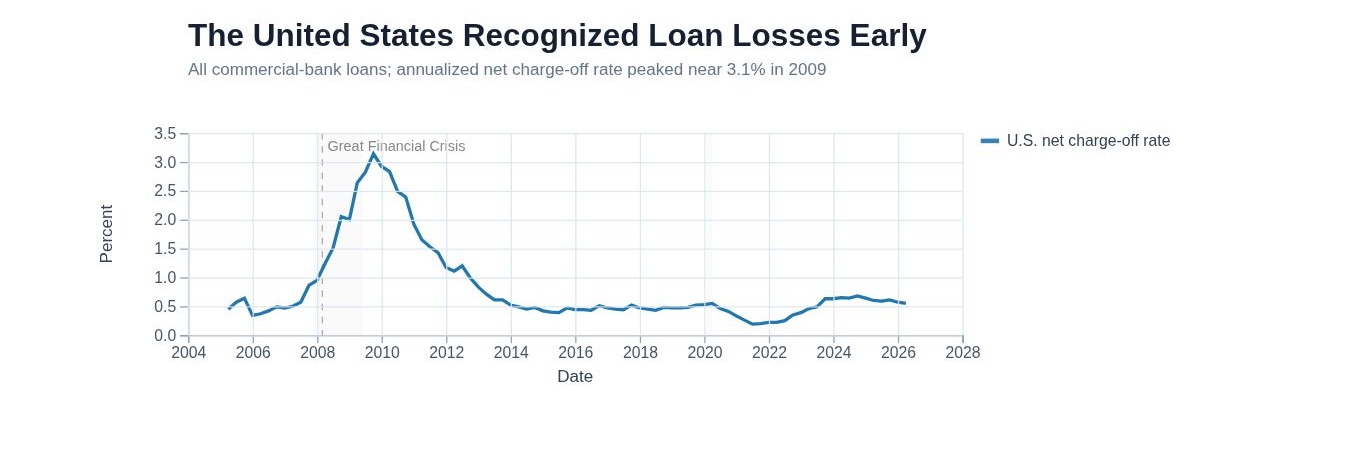 RainbowStats chart showing the U.S. commercial-bank net charge-off rate peaking near 3.1 percent in 2009.