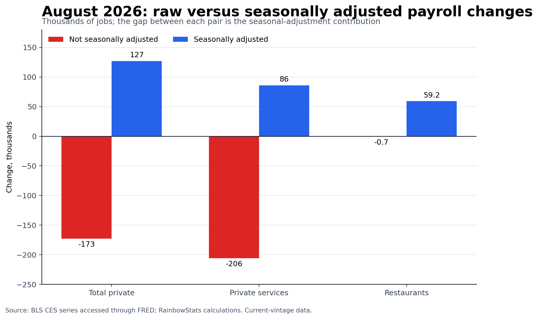 Grouped bars comparing raw and adjusted August payroll changes