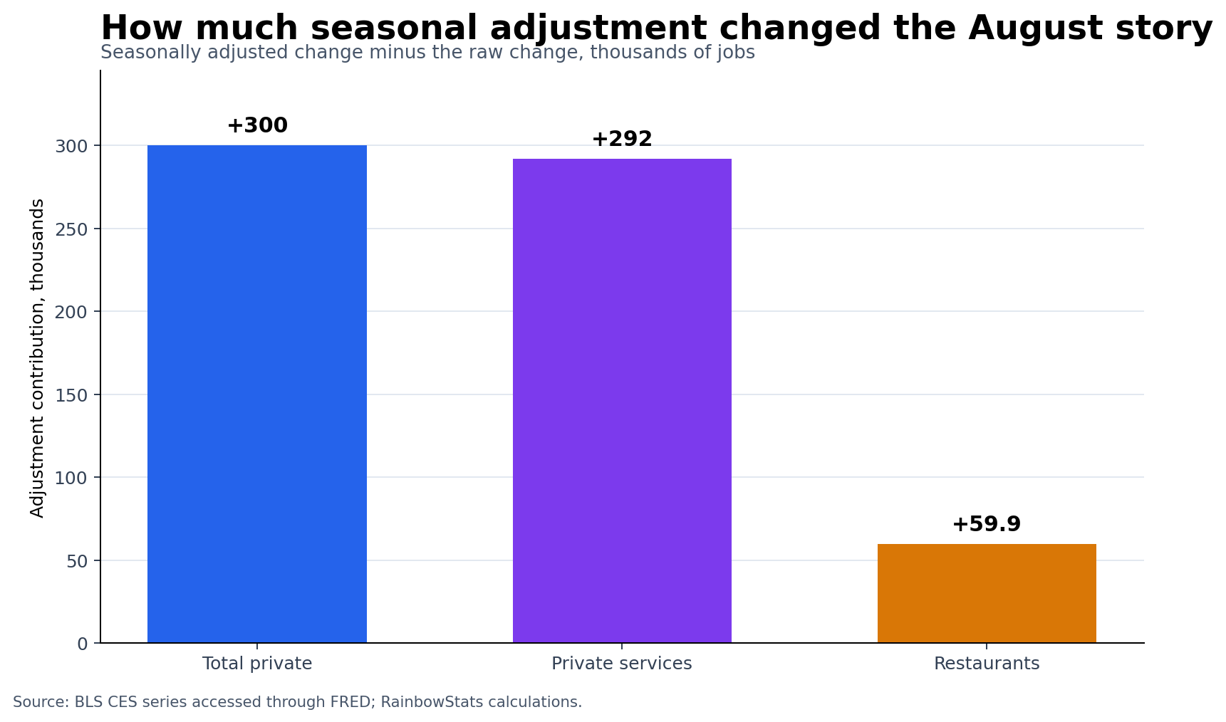 Bars showing seasonal adjustment contributions