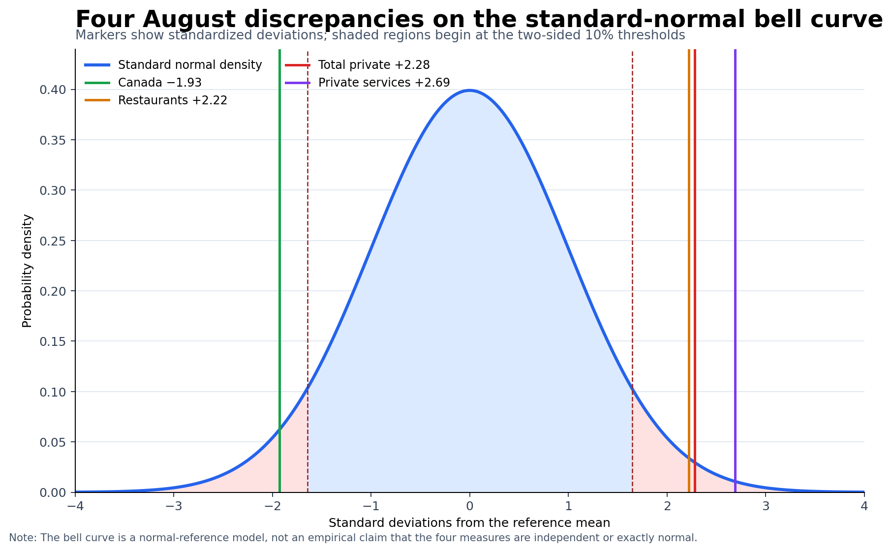 Normal bell curve marked with four observed discrepancies