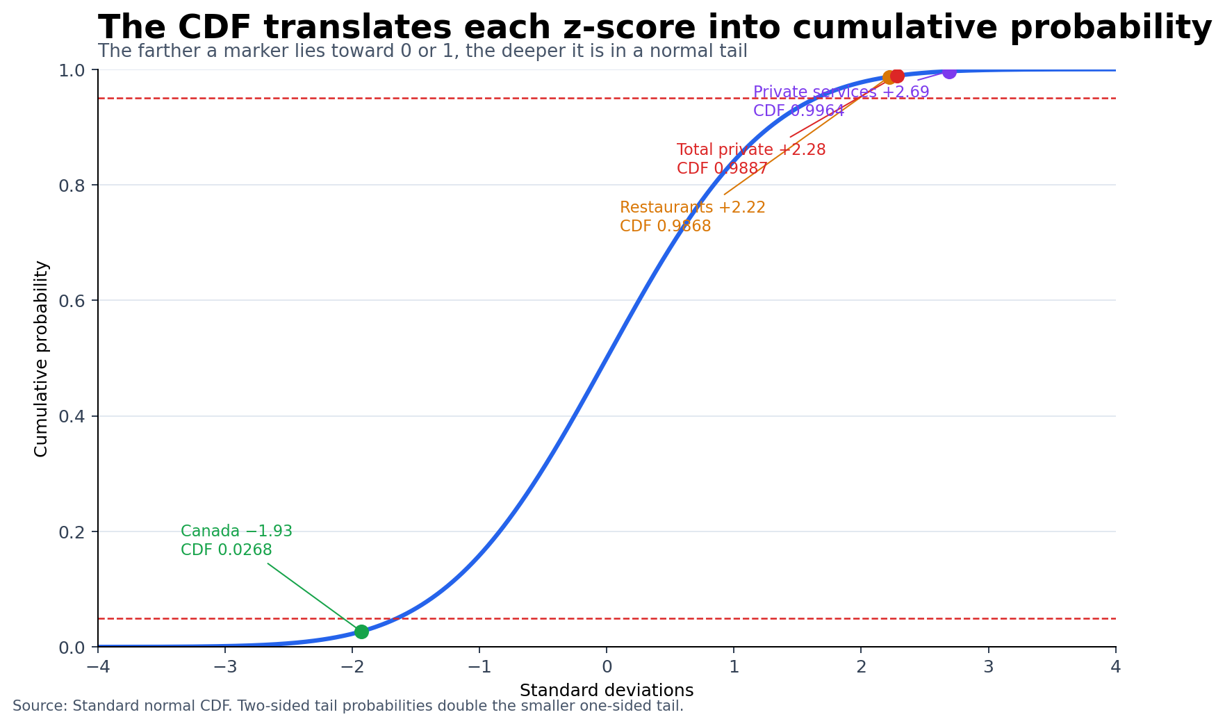 Normal cumulative distribution function marked with four discrepancies